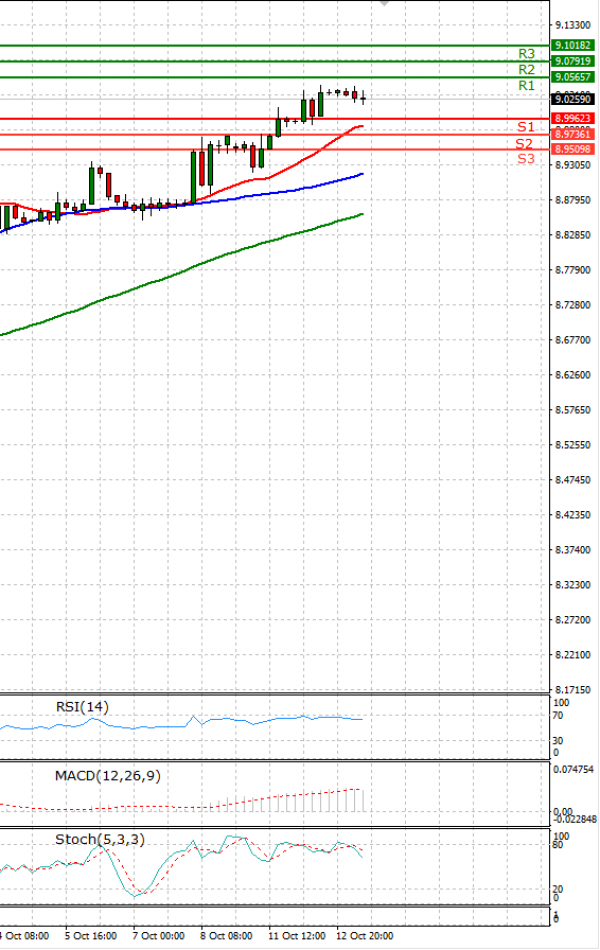 Dollar - Turkish Lira Analysis Technical analysis 13/10/2021